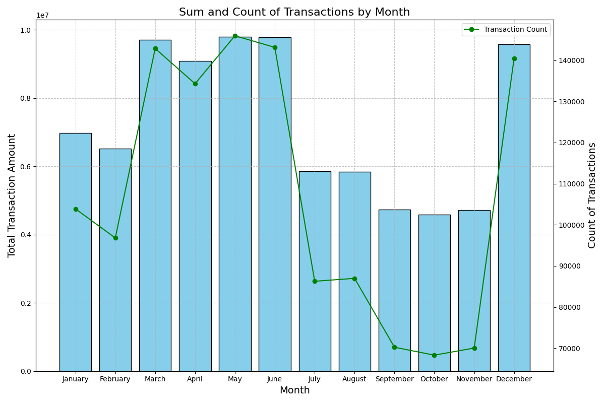 Sum of Transaction Amounts by Month